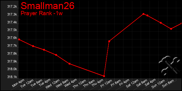 Last 7 Days Graph of Smallman26