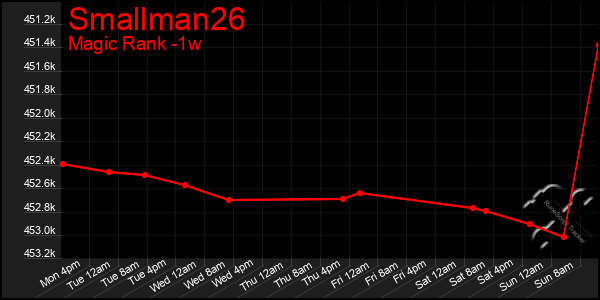 Last 7 Days Graph of Smallman26