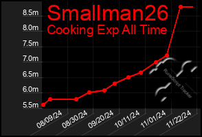 Total Graph of Smallman26