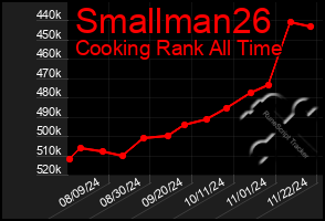 Total Graph of Smallman26