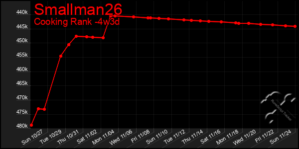 Last 31 Days Graph of Smallman26