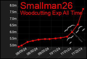 Total Graph of Smallman26