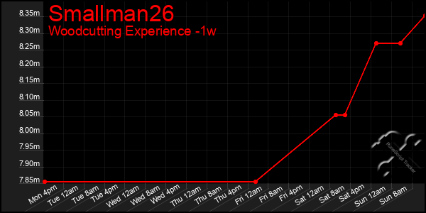 Last 7 Days Graph of Smallman26