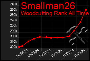 Total Graph of Smallman26