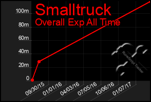 Total Graph of Smalltruck