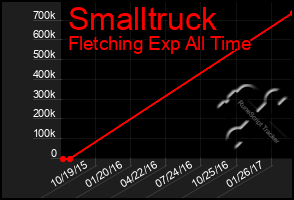 Total Graph of Smalltruck