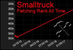 Total Graph of Smalltruck