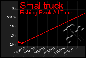 Total Graph of Smalltruck