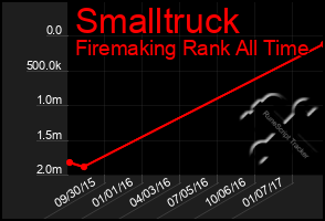 Total Graph of Smalltruck