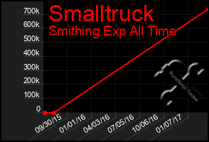 Total Graph of Smalltruck