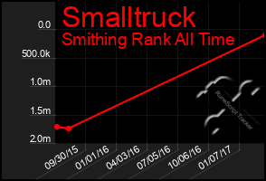 Total Graph of Smalltruck