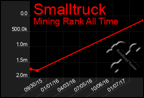 Total Graph of Smalltruck