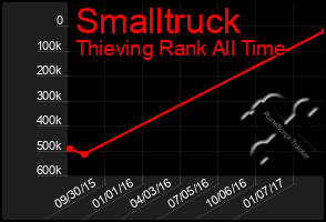 Total Graph of Smalltruck