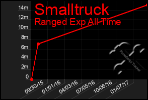 Total Graph of Smalltruck