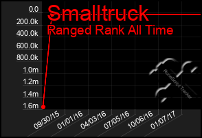 Total Graph of Smalltruck