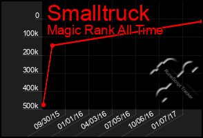 Total Graph of Smalltruck