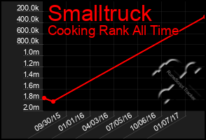 Total Graph of Smalltruck