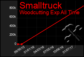 Total Graph of Smalltruck