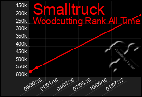 Total Graph of Smalltruck