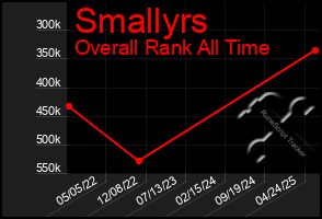 Total Graph of Smallyrs