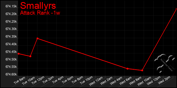 Last 7 Days Graph of Smallyrs