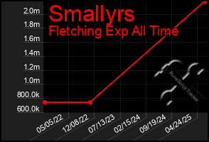 Total Graph of Smallyrs