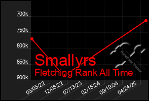 Total Graph of Smallyrs