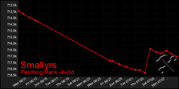 Last 31 Days Graph of Smallyrs