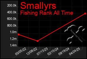 Total Graph of Smallyrs