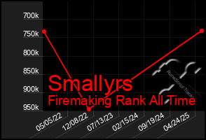 Total Graph of Smallyrs