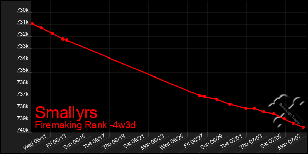 Last 31 Days Graph of Smallyrs