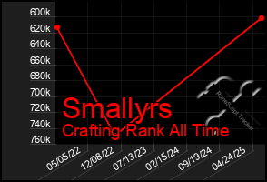 Total Graph of Smallyrs