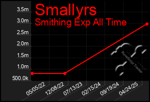 Total Graph of Smallyrs