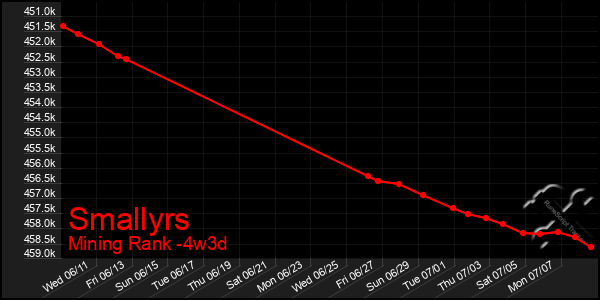 Last 31 Days Graph of Smallyrs