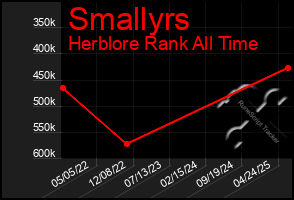 Total Graph of Smallyrs