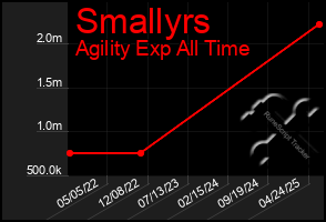 Total Graph of Smallyrs