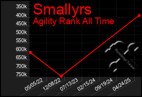 Total Graph of Smallyrs