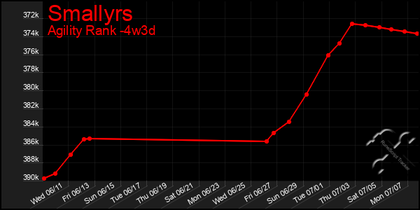Last 31 Days Graph of Smallyrs