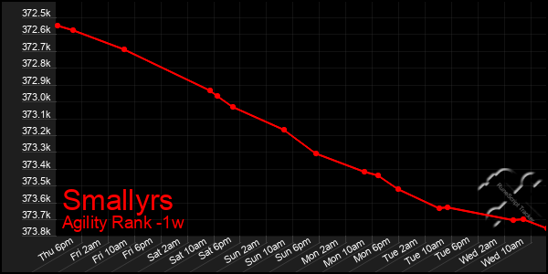 Last 7 Days Graph of Smallyrs