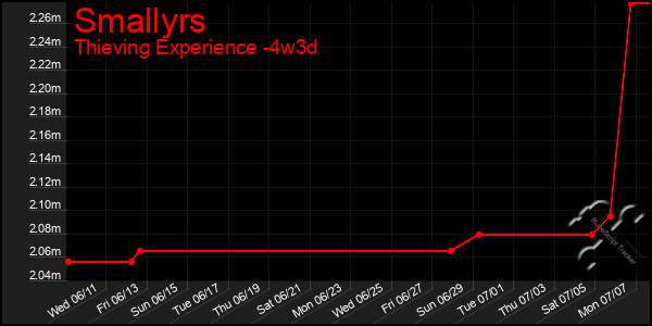 Last 31 Days Graph of Smallyrs
