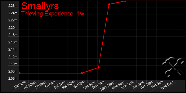 Last 7 Days Graph of Smallyrs