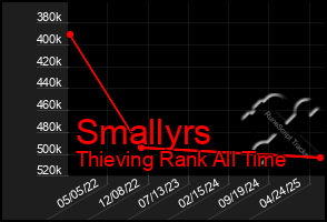 Total Graph of Smallyrs