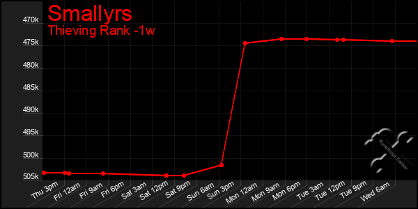 Last 7 Days Graph of Smallyrs