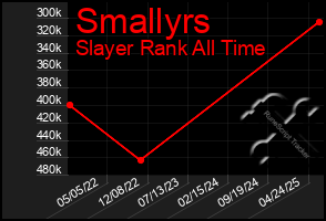 Total Graph of Smallyrs