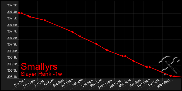 Last 7 Days Graph of Smallyrs