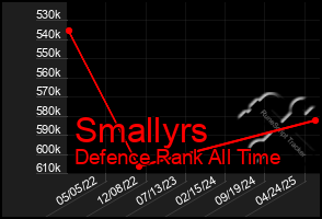 Total Graph of Smallyrs