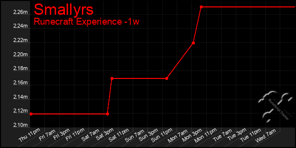 Last 7 Days Graph of Smallyrs