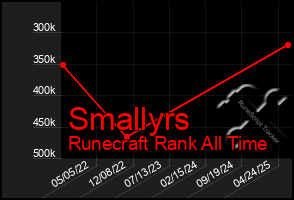 Total Graph of Smallyrs