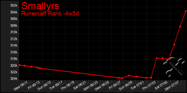 Last 31 Days Graph of Smallyrs