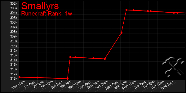 Last 7 Days Graph of Smallyrs